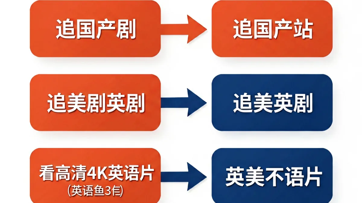 根据不同观影需求（追剧、老片收藏、英语原声）对88dy和同类网站进行场景化推荐的示意图